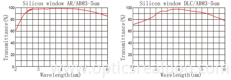 SI curve